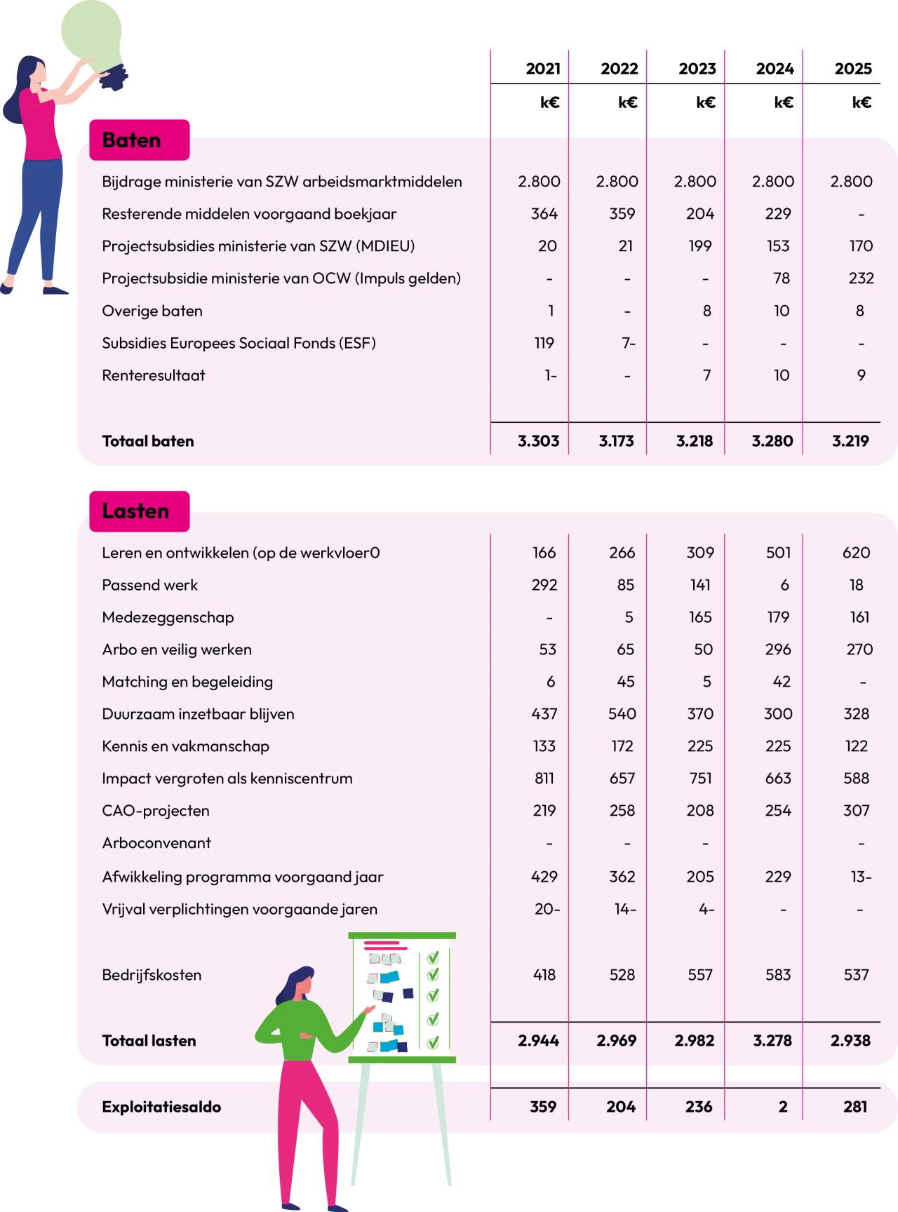 CAOP   Jaarverslag cijfers   financieel overzicht